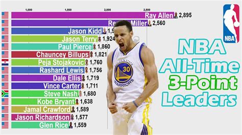 3pm leaders|All Time Leaders .